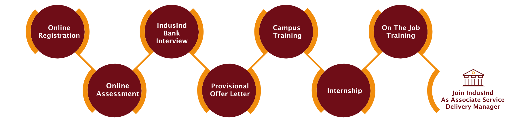 Registration Process